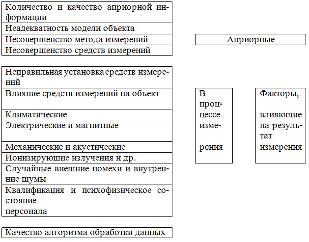 Реферат: Погрешность измерений. Точность и достоверность результатов измерений